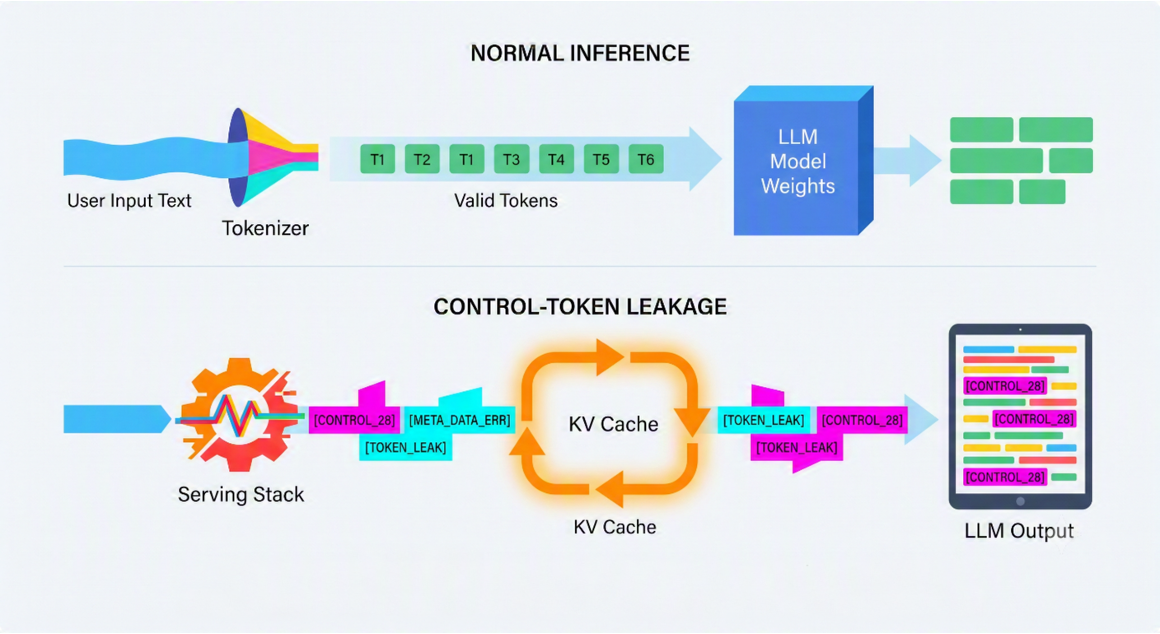 Diagram contrasting normal LLM inference with control-token leakage, showing corrupted tokens looping through the KV cache into the model's output